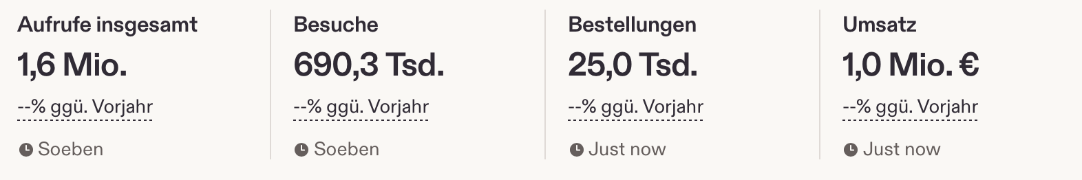 Etsy-Dashboard: 1,6 Mio. Aufrufe, 690,3 Tsd. Besuche, 25,0 Tsd. Bestellungen, 1,0 Mio. € Umsatz