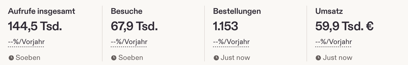 Etsy-Dashboard: 144,5 Tsd. Aufrufe, 67,9 Tsd. Besuche, 1.153 Bestellungen, 59,9 Tsd. € Umsatz